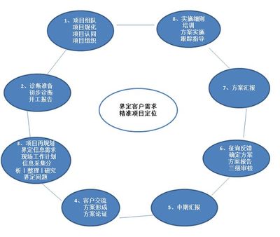 績(jī)效考核 賦能企業(yè)管理咨詢公司持續(xù)增長(zhǎng)與卓越服務(wù)